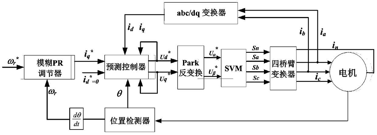 A Highly Reliable Electric Drive Motor Control Method