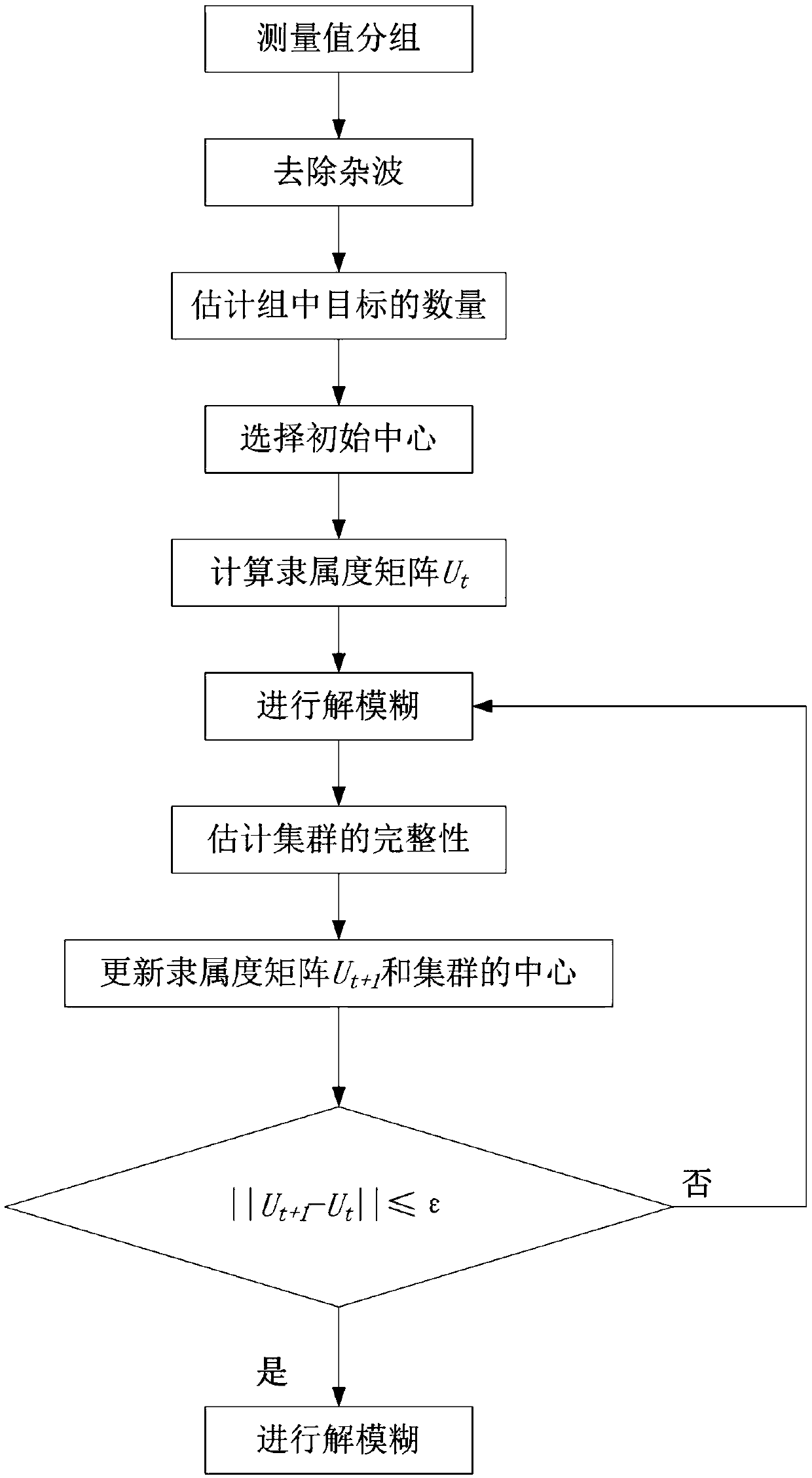 Plot clustering method based on fuzzy-C means