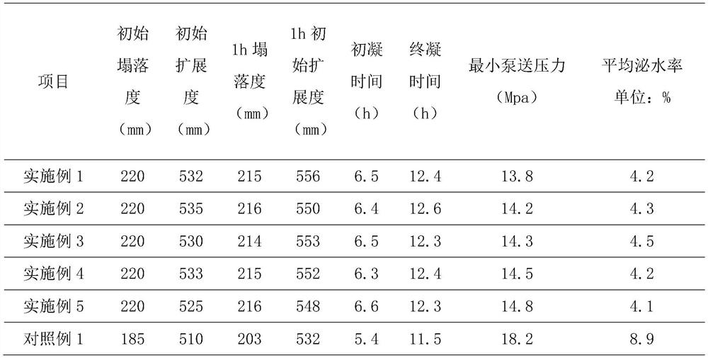 A kind of high-pumpable concrete based on high-efficiency adhesive reducer configuration and its preparation method