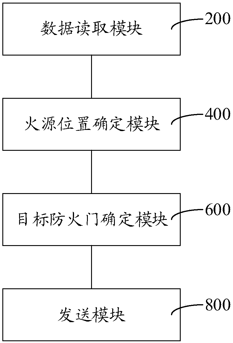 Fire disaster fireproof door control method and device, computer equipment and storage medium
