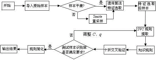 A Knowledge Acquisition Method of Expert System Based on Support Vector Machine