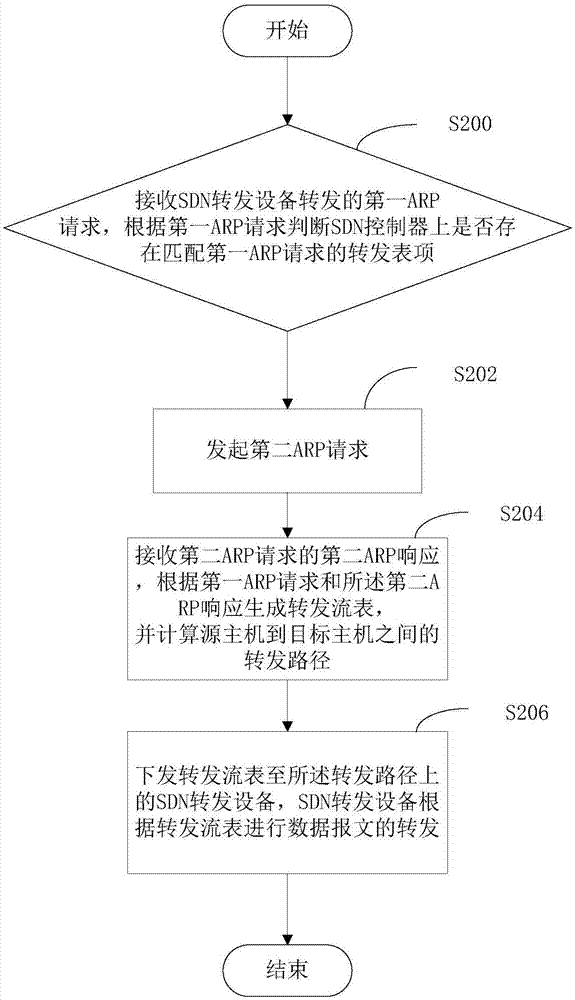 Communication method and device for SDN (Software Defined Network) and non-SDN