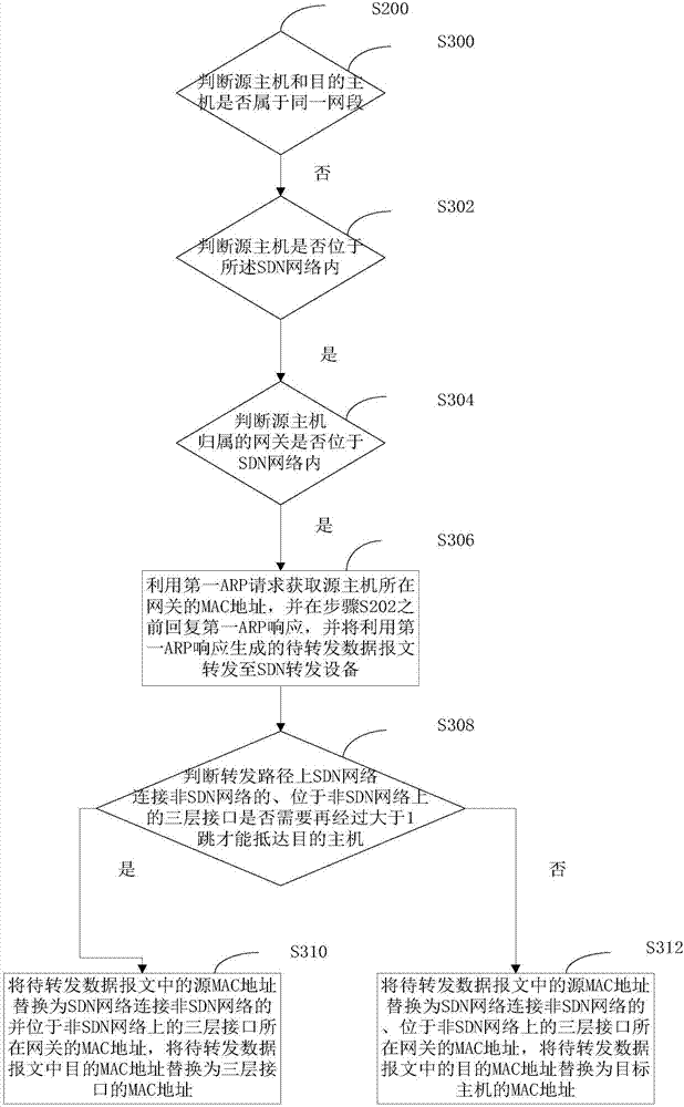 Communication method and device for SDN (Software Defined Network) and non-SDN
