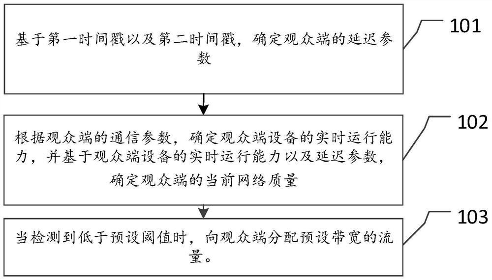 Network monitoring method and device, electronic equipment and medium