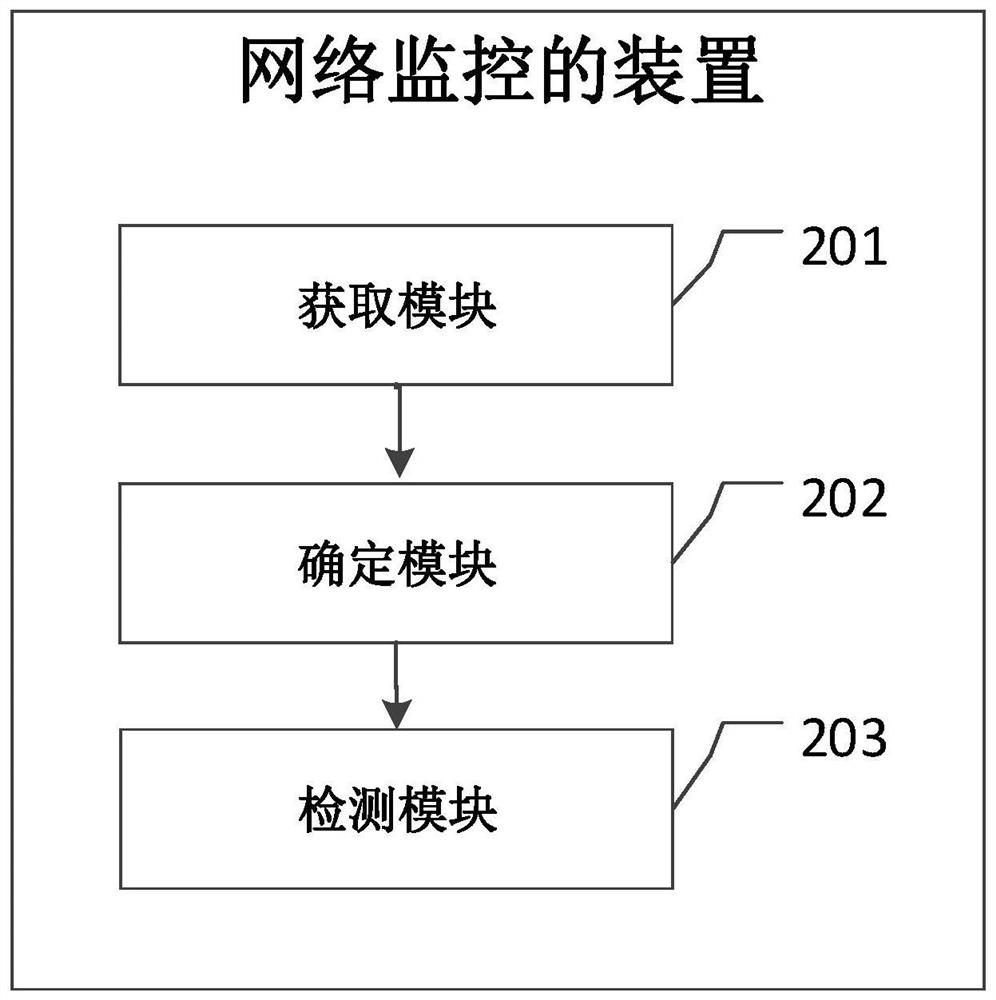 Network monitoring method and device, electronic equipment and medium