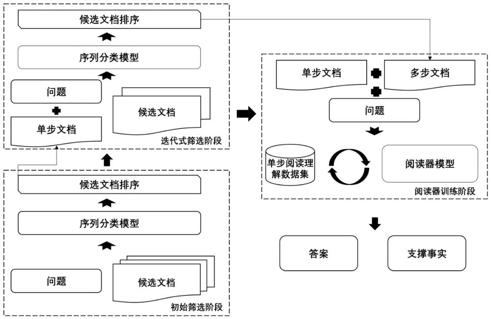 Machine reading understanding method based on iterative screening and pre-training enhancement