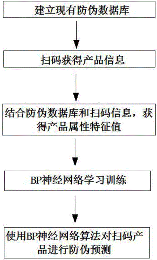 BP neural network based two-dimensional code anti-counterfeiting prediction apparatus and method