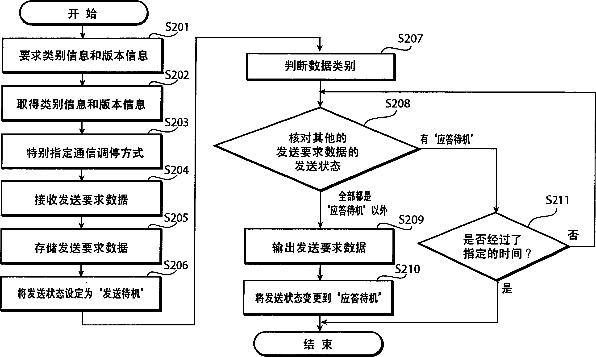 Communication apparatus, communication method, and communication program