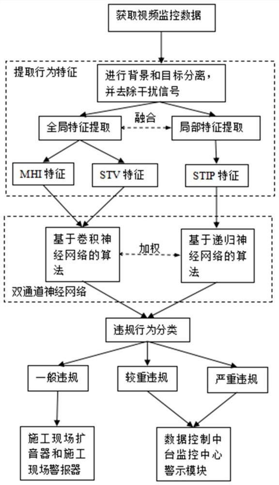 Thermal power plant violation behavior warning method and system based on neural network