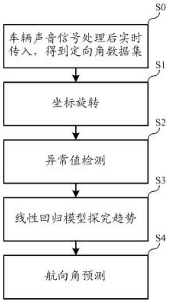 Course prediction method based on dynamic data real-time adaptation