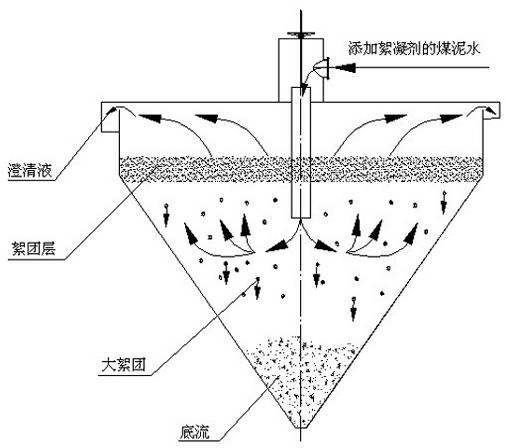 Coal slime water concentrator