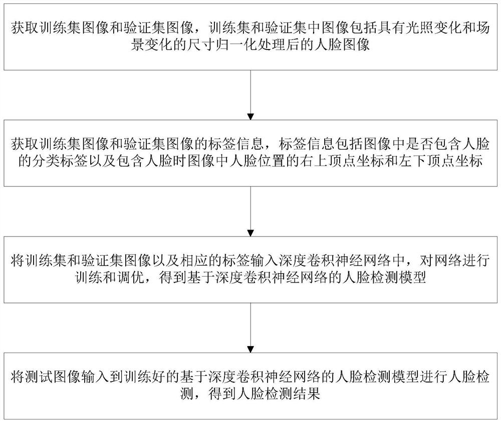 A face detection method and system based on multi-level feature deep learning