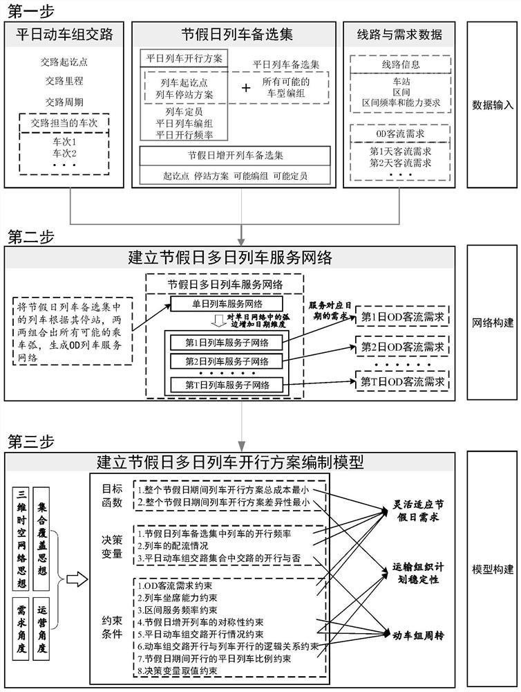 Festival and holiday multi-day train operation scheme optimization modeling method based on motor train unit intersection