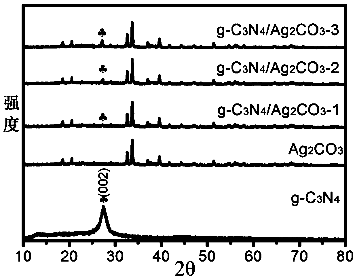 Carbonitrone/silver carbonate composite nanomaterial, its preparation method and its application