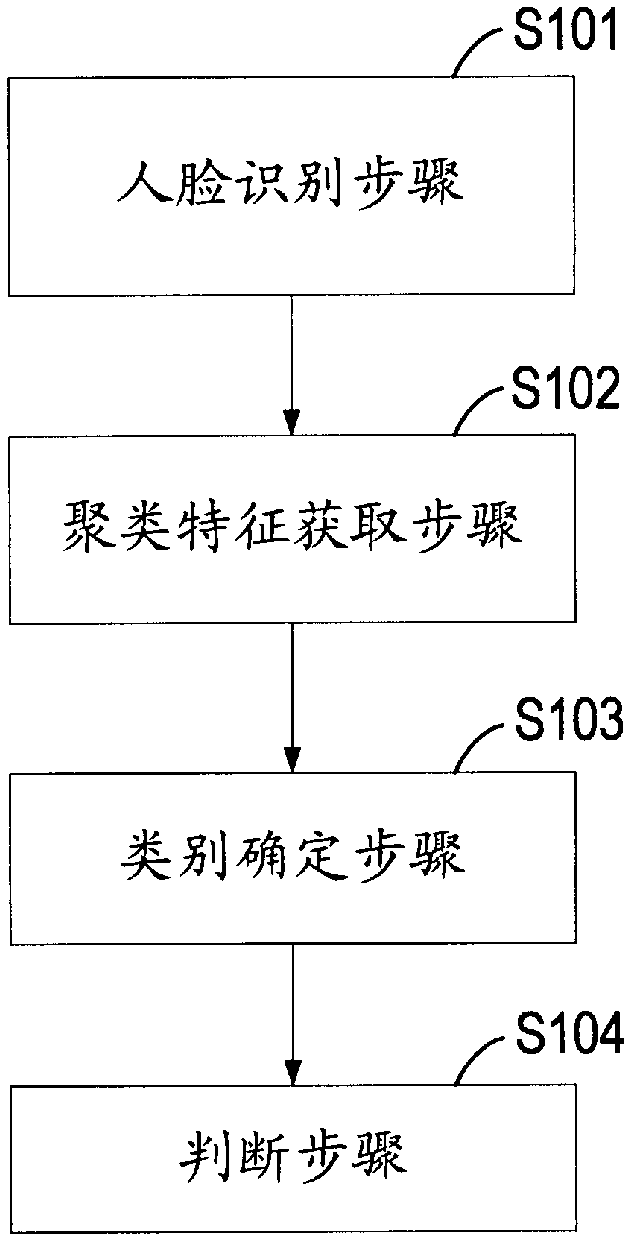 Face recognition method and device based on dynamic threshold value