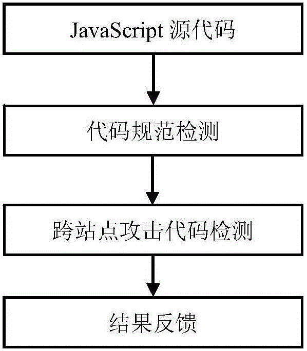 Rule-based JavaScript security testing method