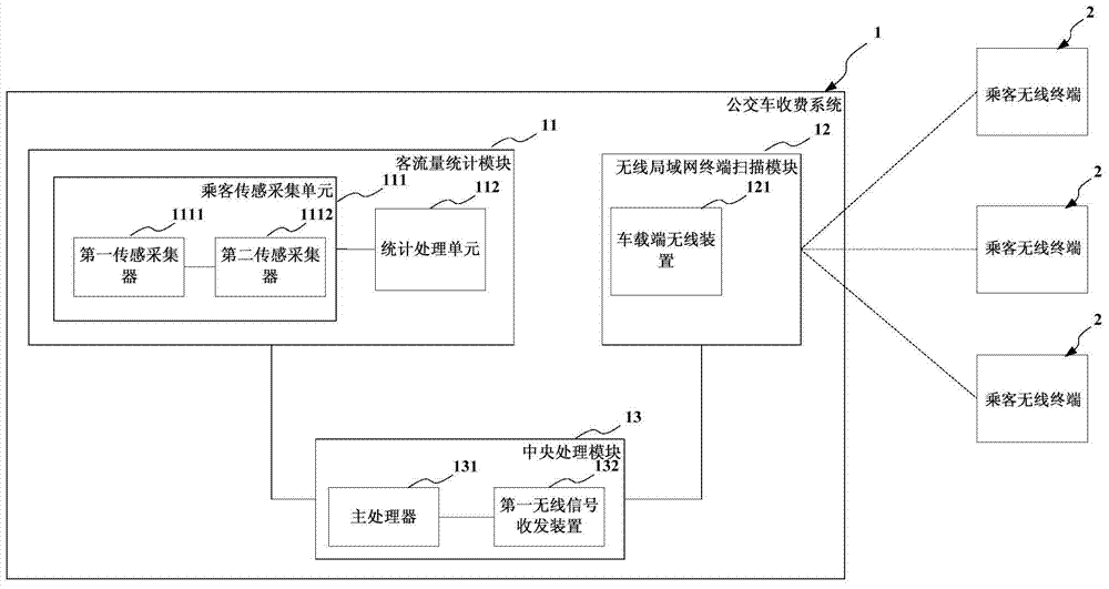 A bus charging system and passenger wireless terminal