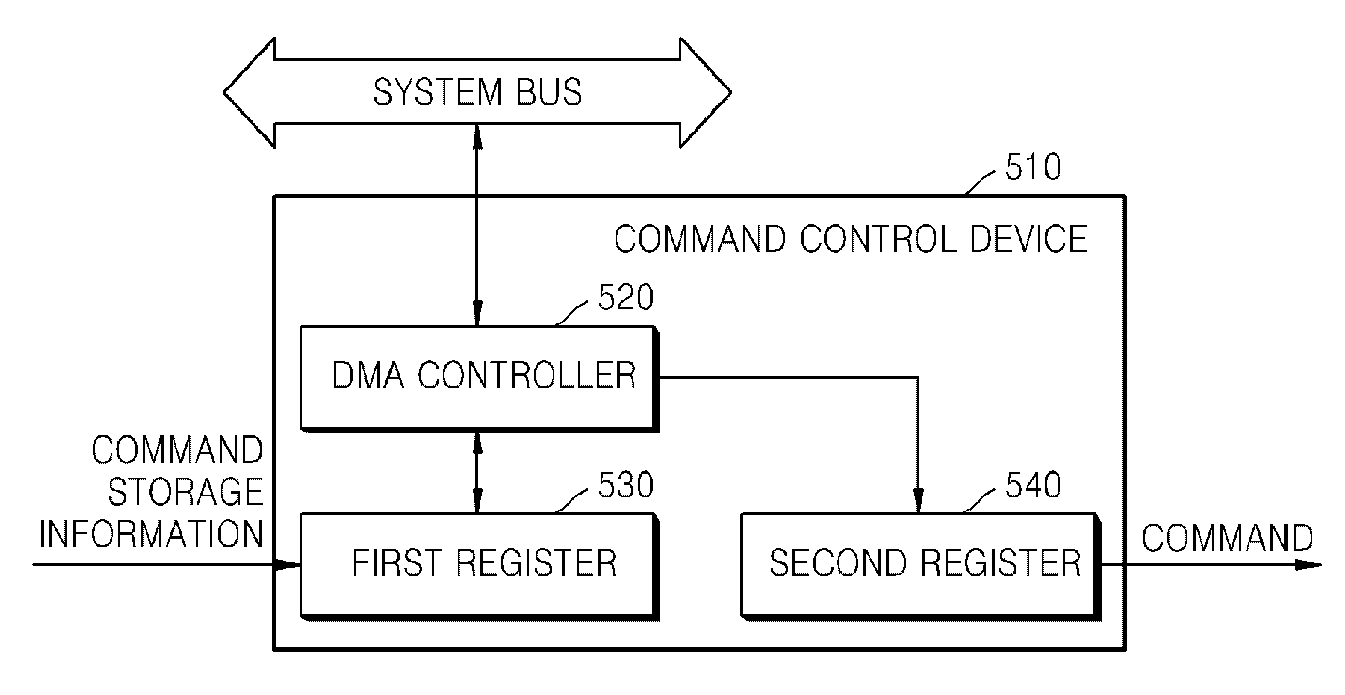 Device and method for controlling commands used for flash memory