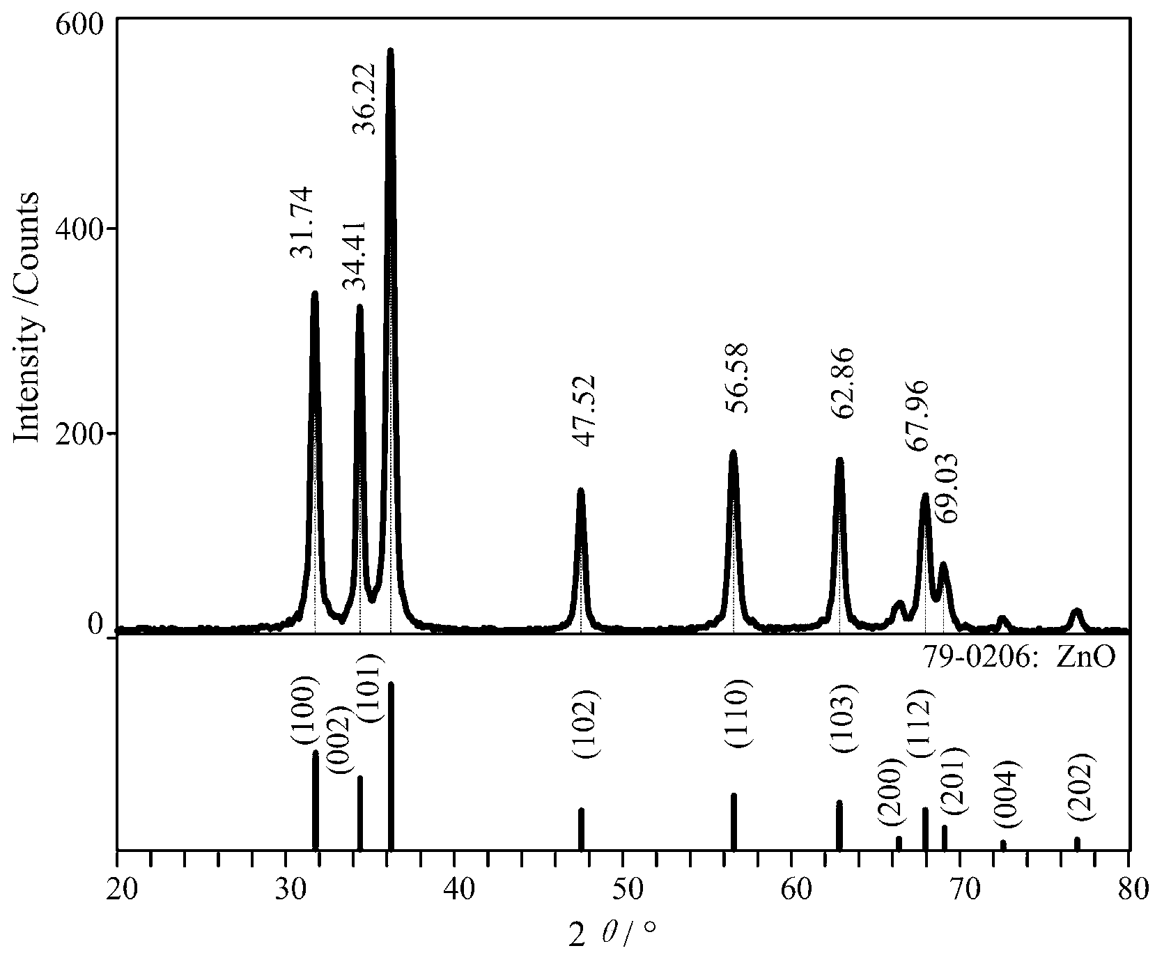 Method for preparing rod-like zinc oxide nano-crystals