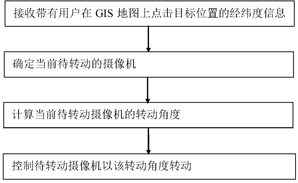 Scene monitoring method and moving target tracking method based on GIS (Geographic Information System) map