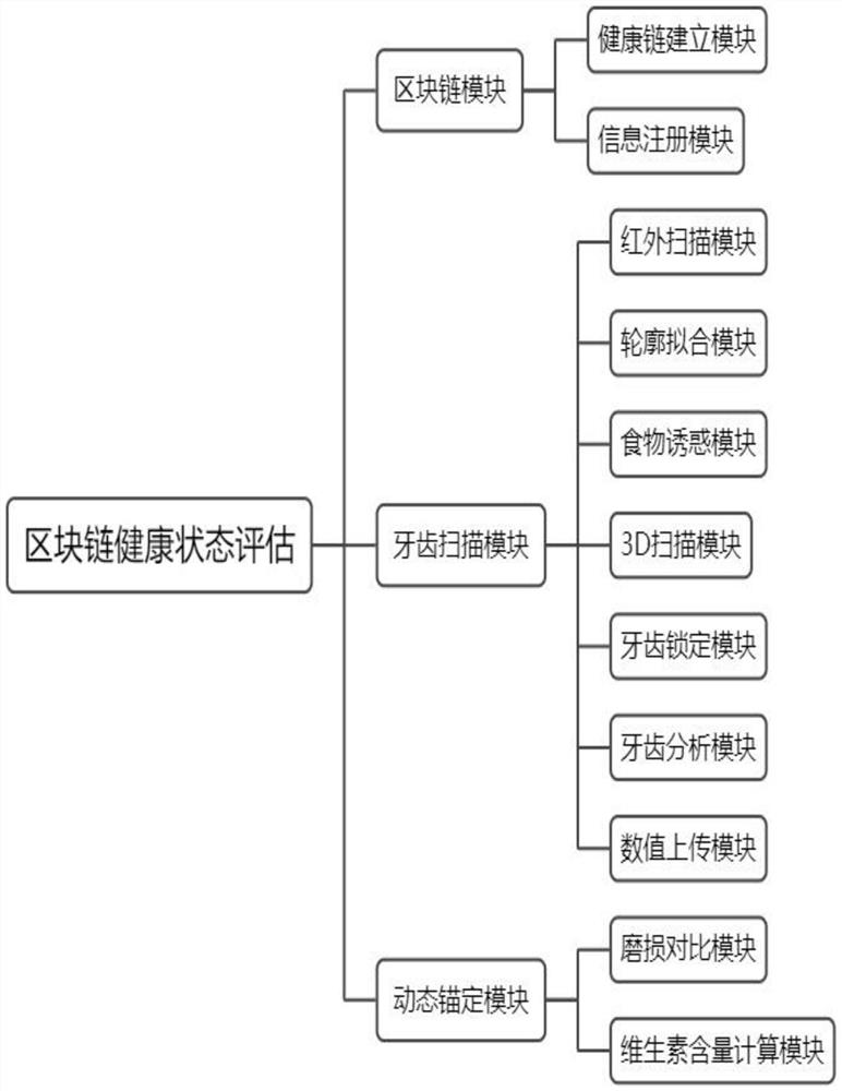 Block chain health state assessment method and dynamic anchoring system