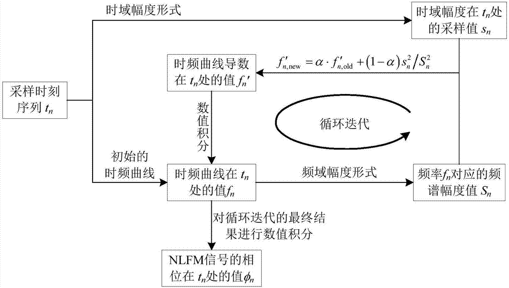 Amplitude-weighted nonlinear frequency modulation waveform design method