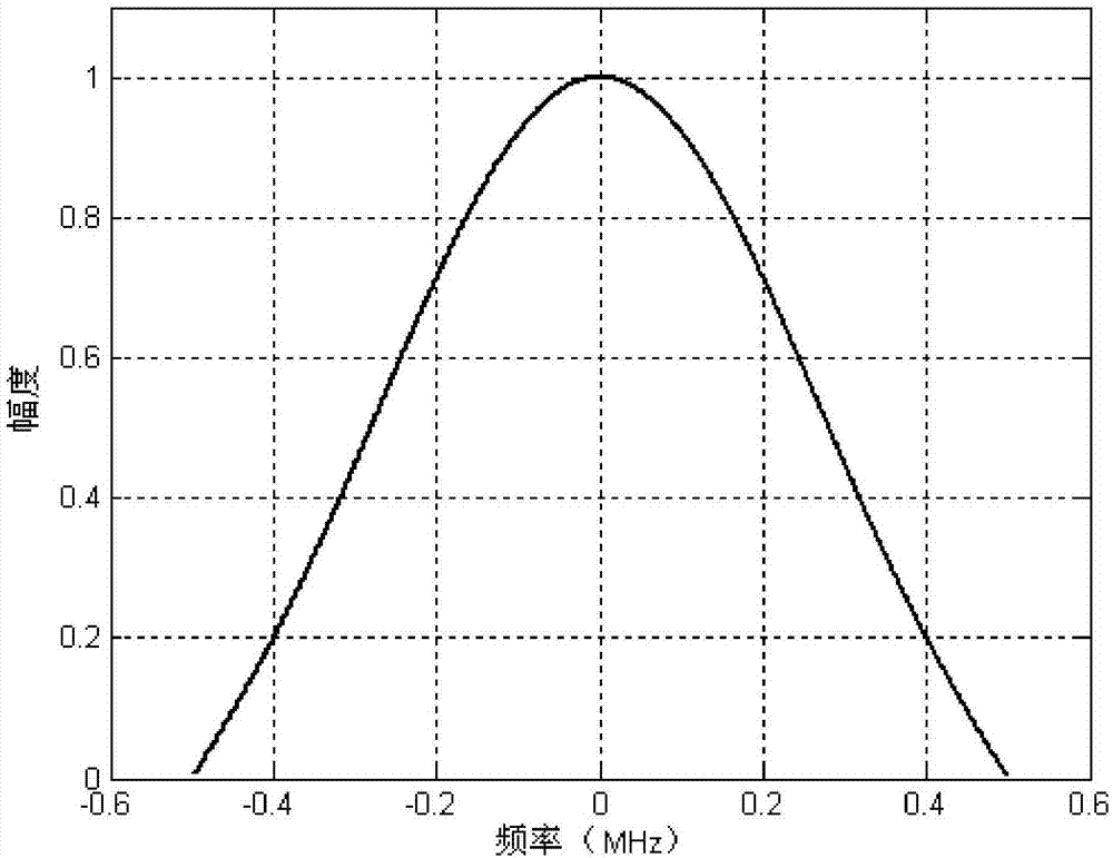 Amplitude-weighted nonlinear frequency modulation waveform design method