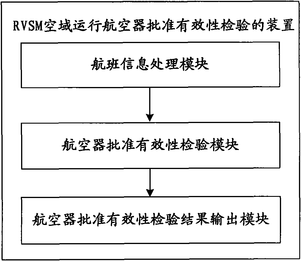 RVSM airspace air craft running approval validity check device and method