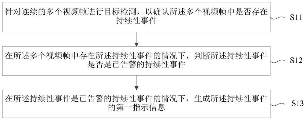 Alarm method and device, electronic equipment and storage medium