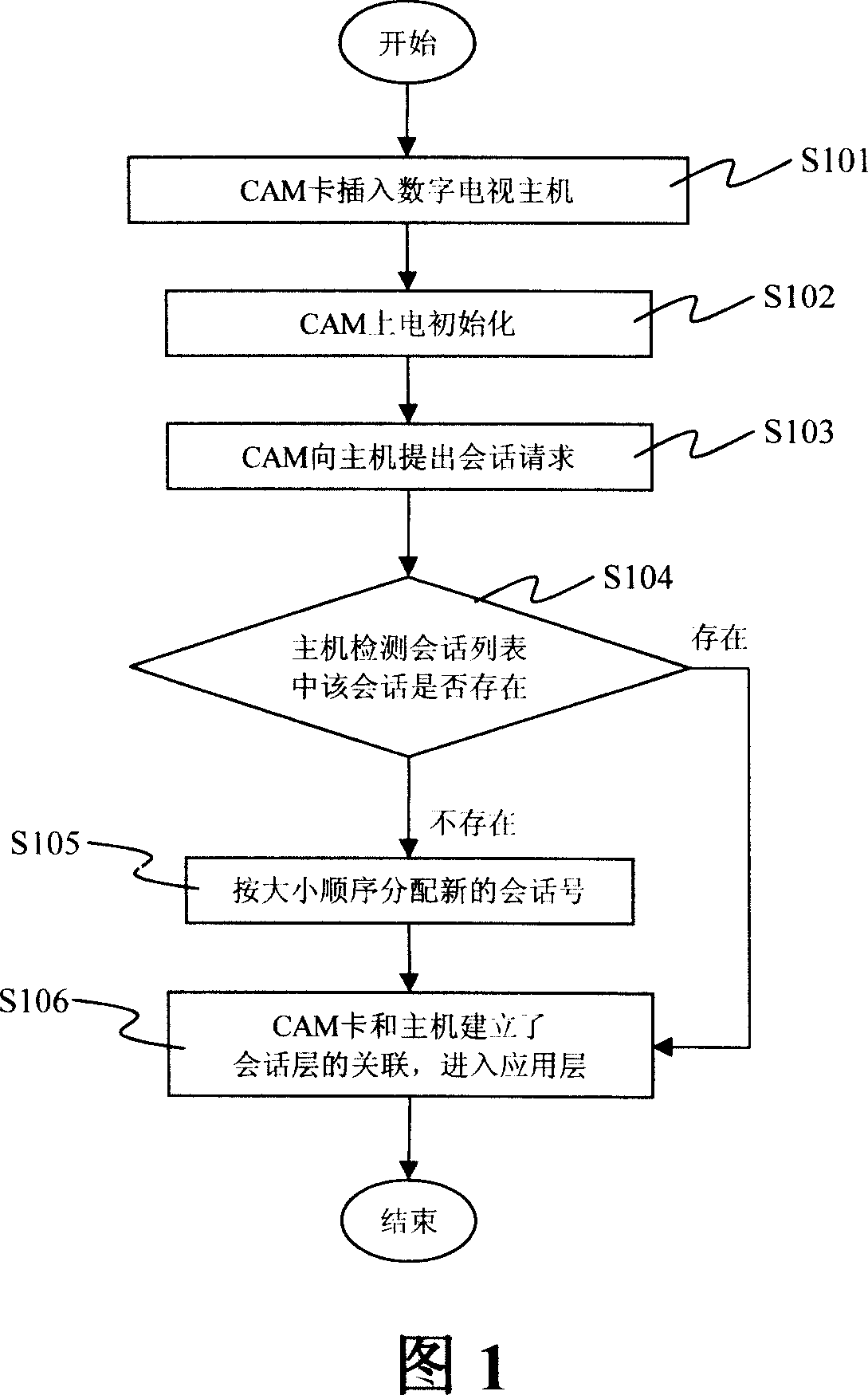 Method for searching session number of digital TV set-card separation protocol session layer