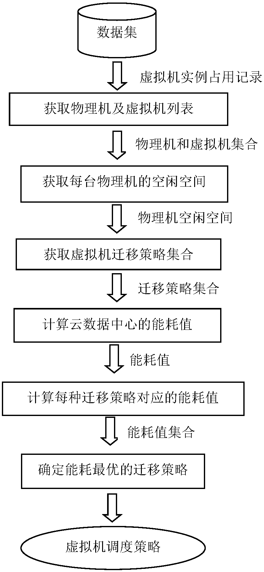 Virtual machine scheduling method for supporting energy consumption optimization of cloud data center