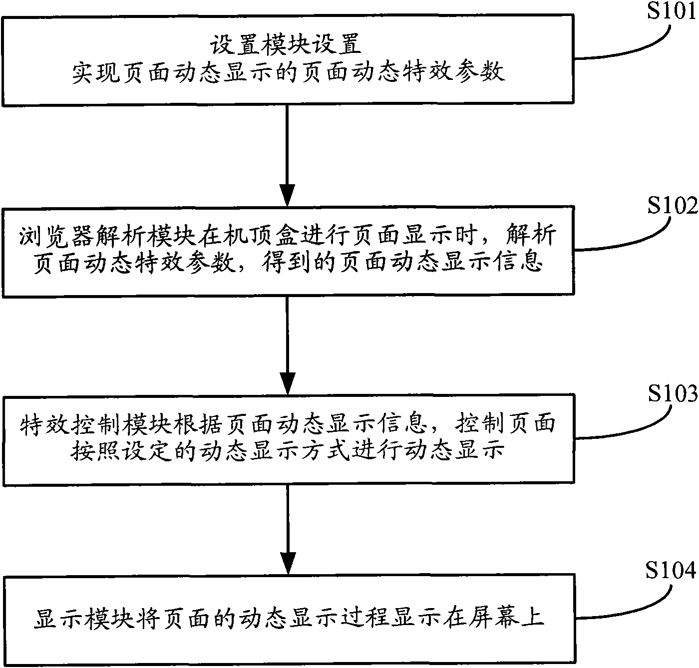 Method and system for realizing page dynamic display of IPTV set top box