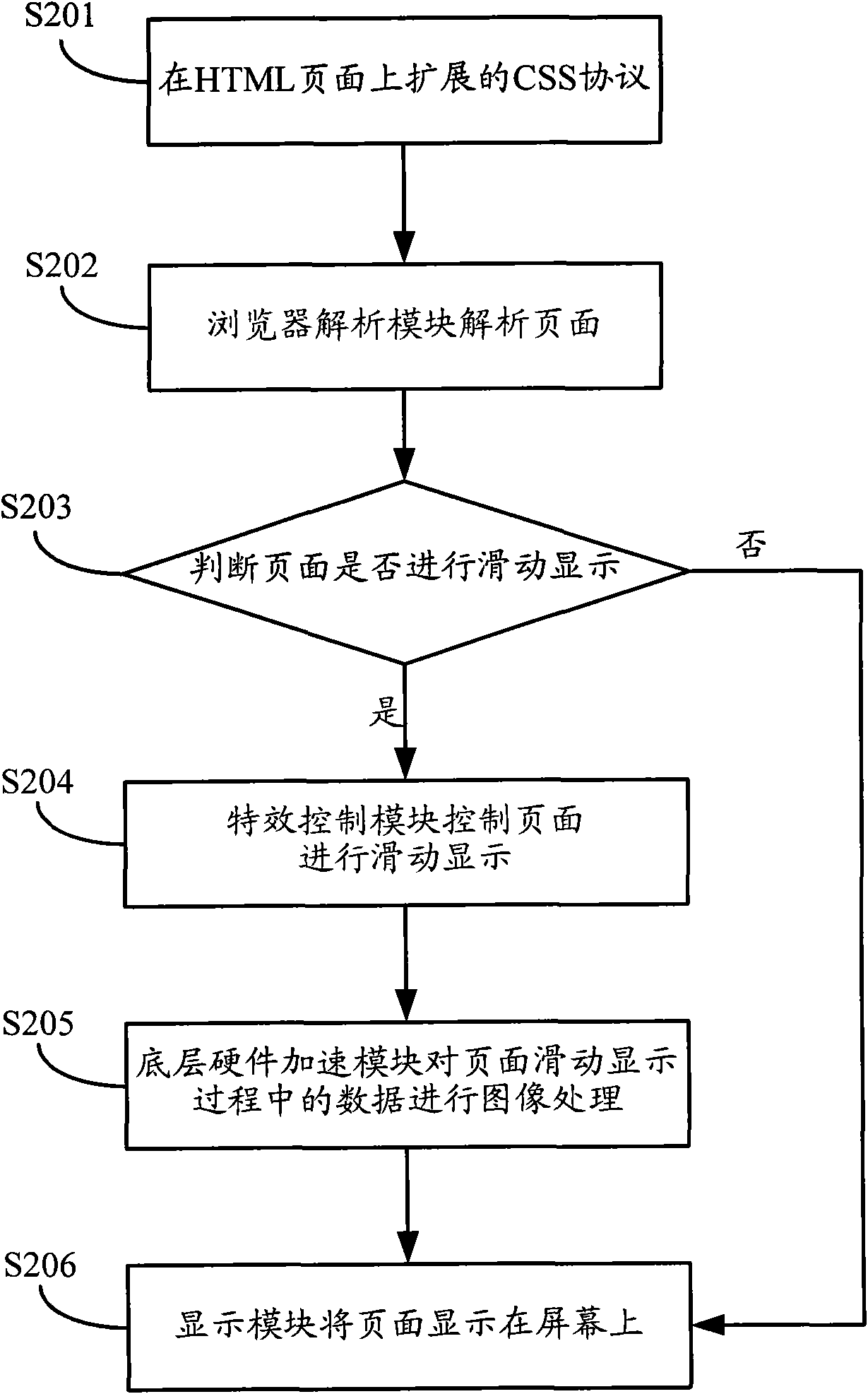 Method and system for realizing page dynamic display of IPTV set top box