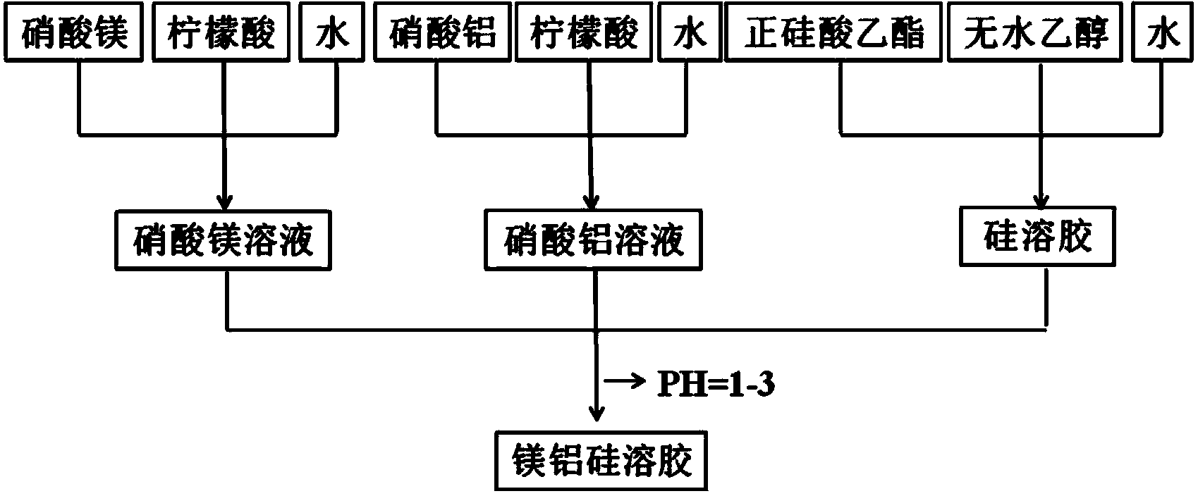 Preparation method of high-temperature anti-oxidation coating for carbon-ceramic brake disc