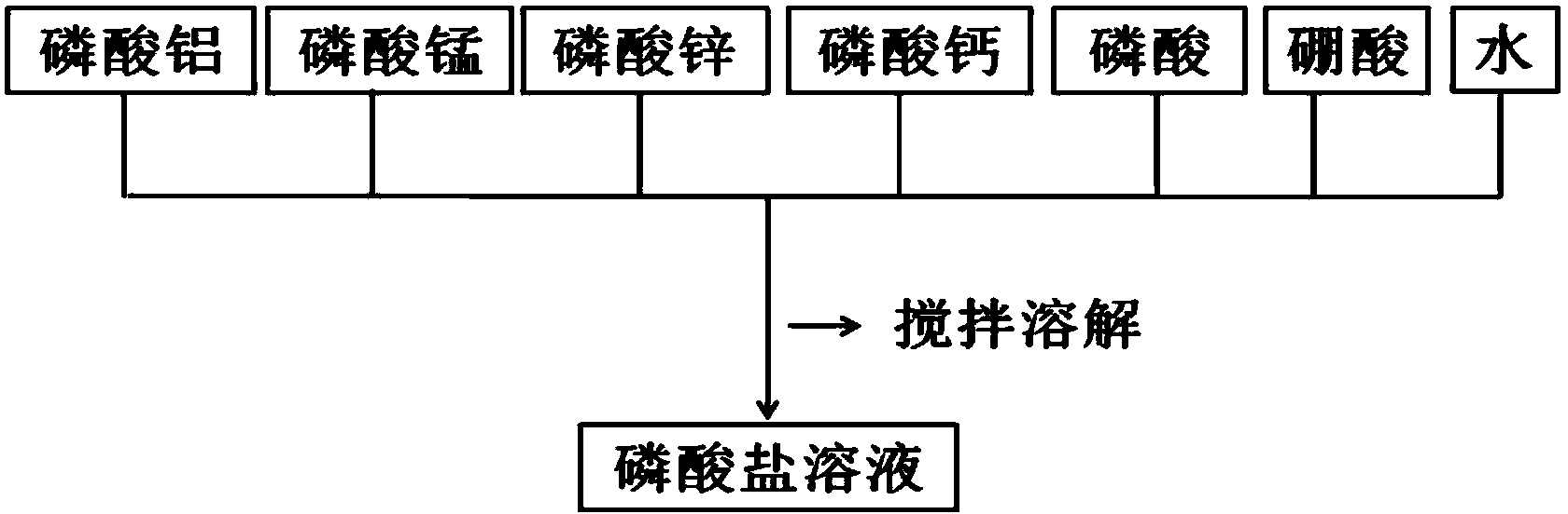 Preparation method of high-temperature anti-oxidation coating for carbon-ceramic brake disc