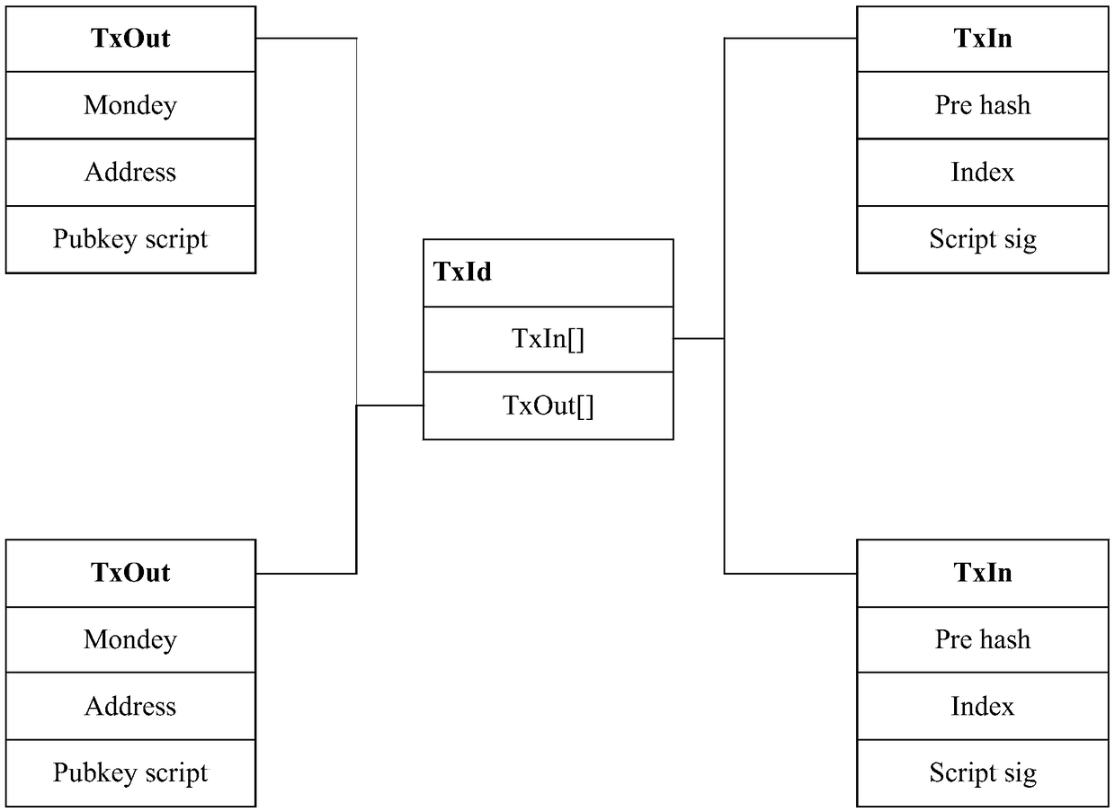 Transaction method and device based on a UTXO model