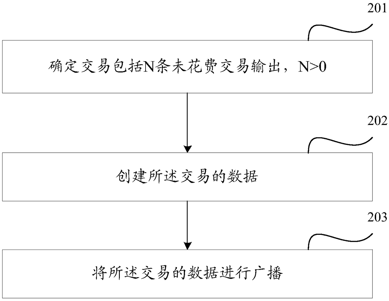 Transaction method and device based on a UTXO model