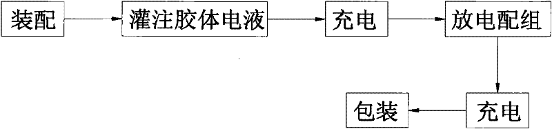 Internal formation process for high-capacity gel battery