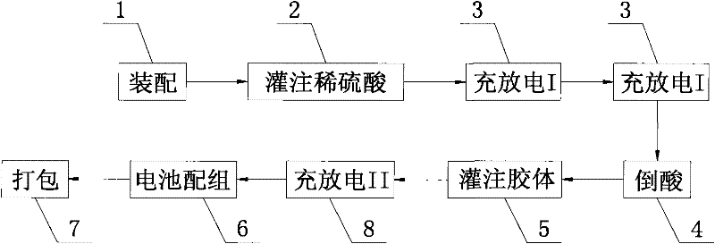 Internal formation process for high-capacity gel battery