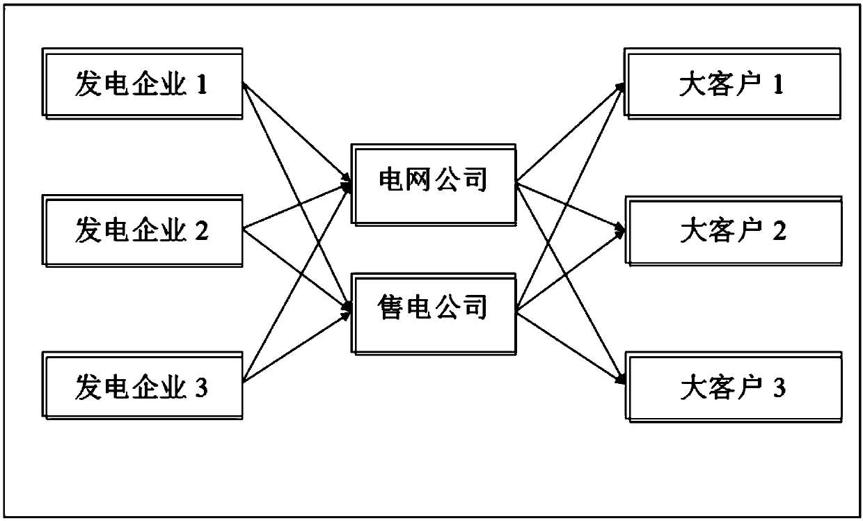 Regional power market multi-order credit risk early warning method