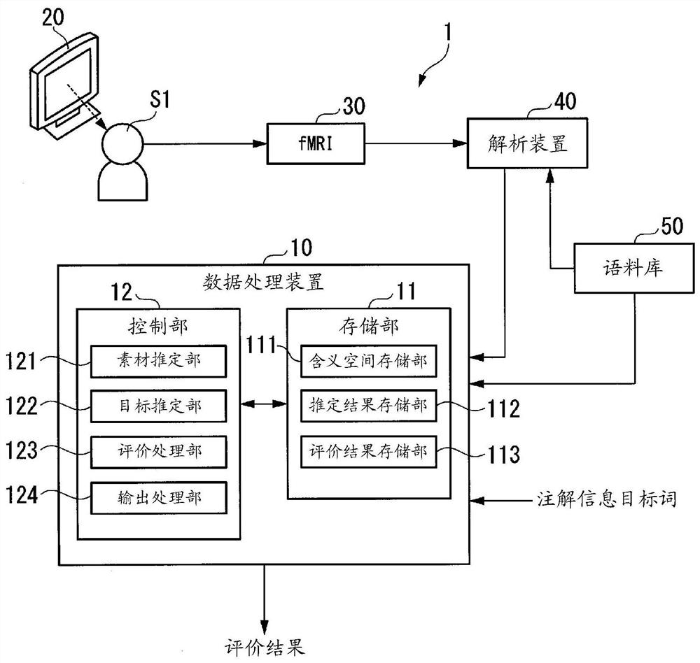 Material evaluation method and material evaluation device