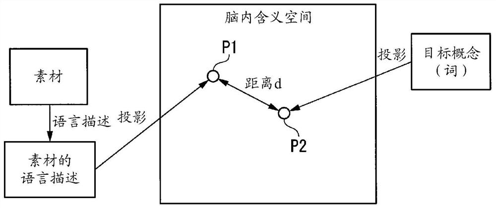 Material evaluation method and material evaluation device