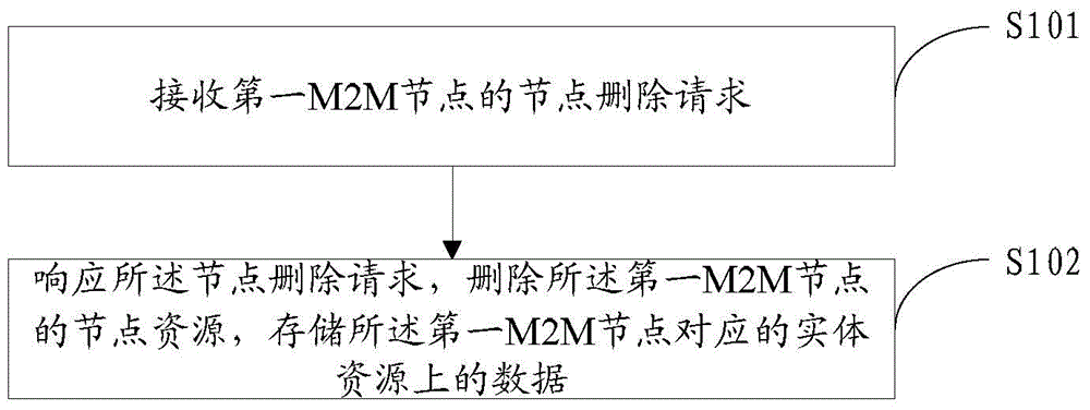 M2M node deletion and registration methods and M2M node