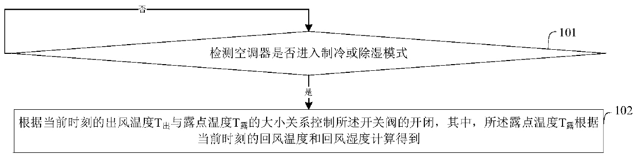 Anti-condensation control system, air conditioner and anti-condensation control method