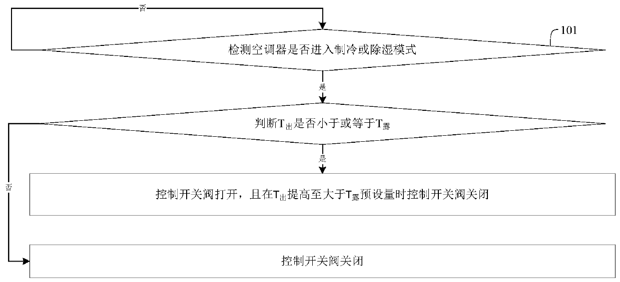 Anti-condensation control system, air conditioner and anti-condensation control method