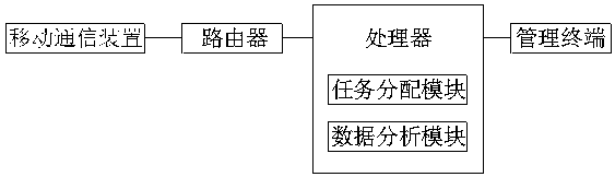 System and method of improving staff working efficiency