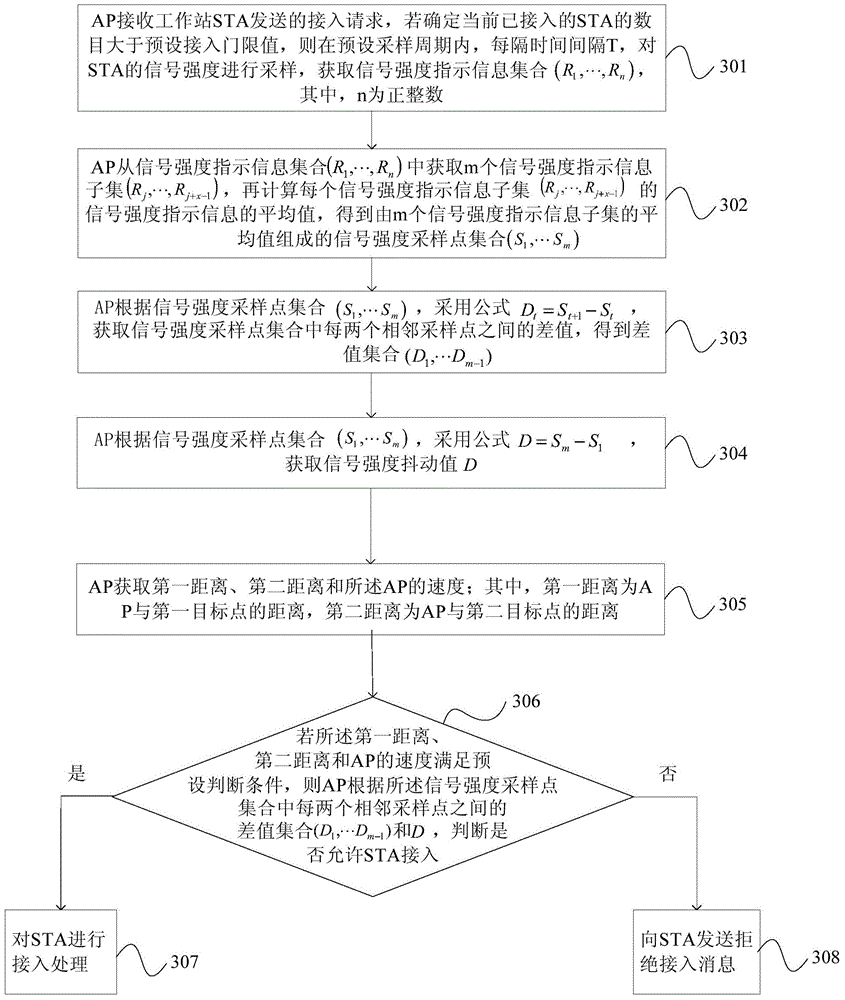 Processing method and device for wireless access