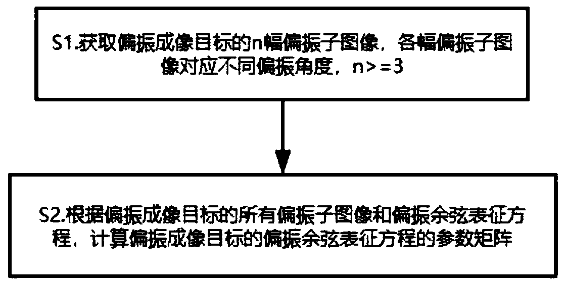 Characterization method of polarization image information and calculation method of characterization parameters