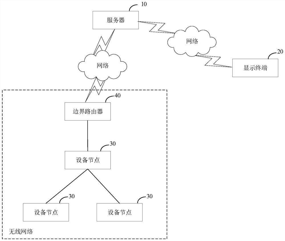 Network visualization processing method and device, computer equipment and storage medium