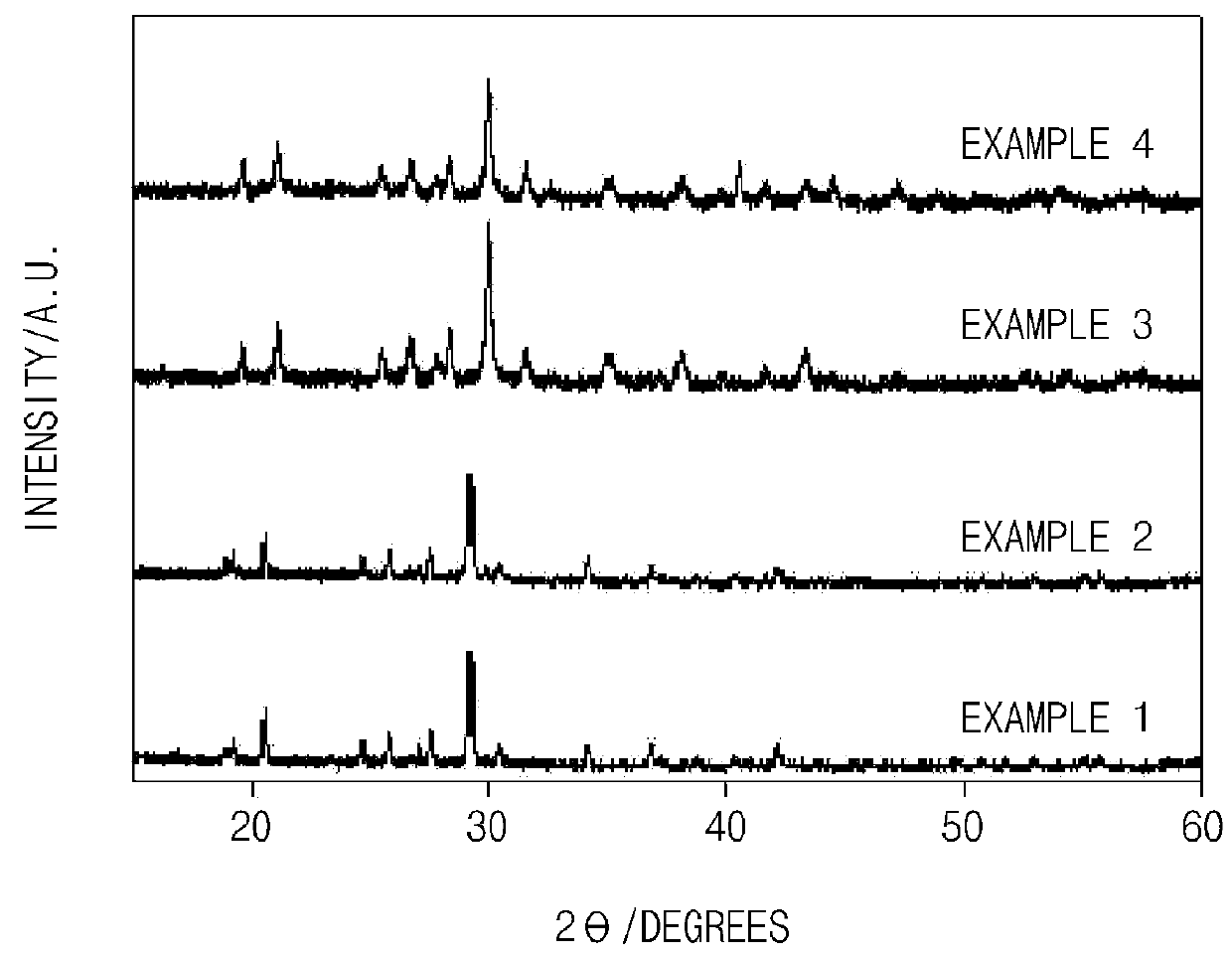 Transition metal-metaphosphate anode active material, method of preparing the same, and lithium secondary battery or hybrid capacitor including the anode active material